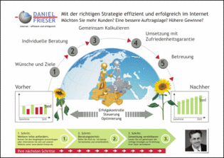 Schaubild Beratung zur Website-Erstellung.